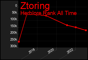 Total Graph of Ztoring
