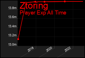 Total Graph of Ztoring