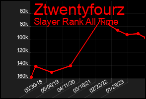 Total Graph of Ztwentyfourz