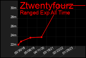 Total Graph of Ztwentyfourz