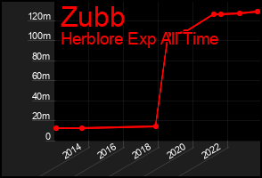 Total Graph of Zubb