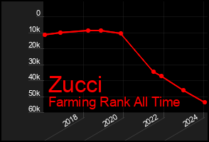 Total Graph of Zucci
