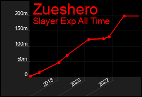 Total Graph of Zueshero