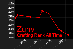 Total Graph of Zuhv