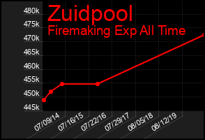 Total Graph of Zuidpool