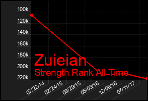Total Graph of Zuieian