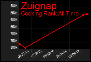 Total Graph of Zuignap