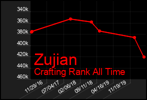 Total Graph of Zujian