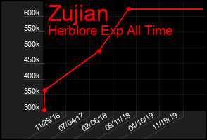 Total Graph of Zujian