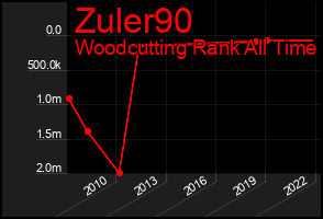 Total Graph of Zuler90