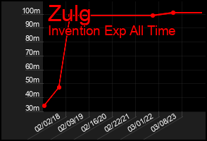 Total Graph of Zulg