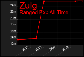 Total Graph of Zulg