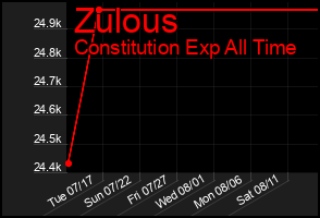 Total Graph of Zulous