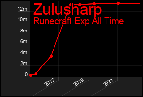 Total Graph of Zulusharp