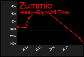 Total Graph of Zummie
