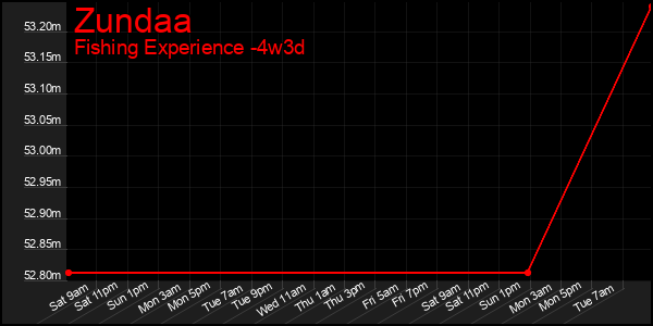 Last 31 Days Graph of Zundaa