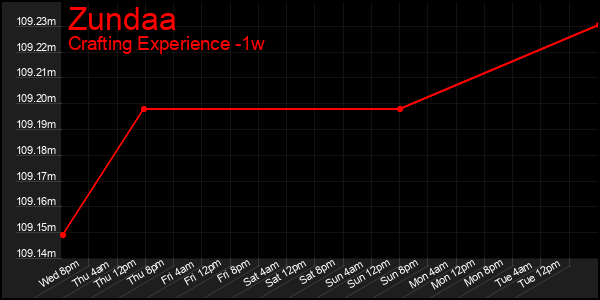 Last 7 Days Graph of Zundaa
