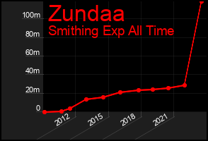Total Graph of Zundaa