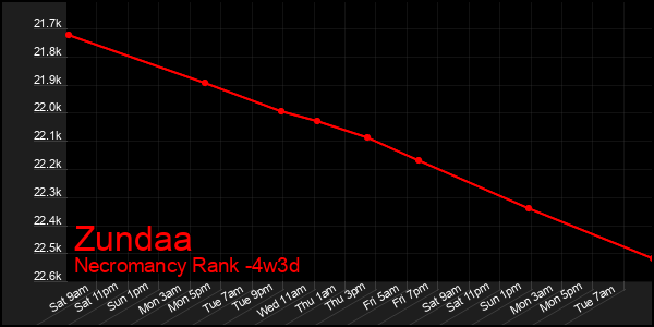 Last 31 Days Graph of Zundaa