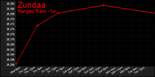 Last 7 Days Graph of Zundaa