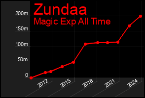 Total Graph of Zundaa