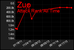 Total Graph of Zuo