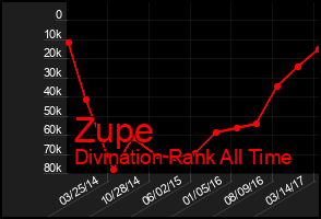 Total Graph of Zupe