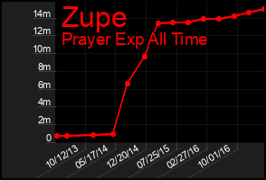Total Graph of Zupe