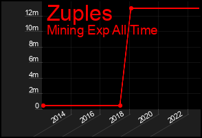 Total Graph of Zuples