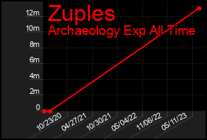 Total Graph of Zuples