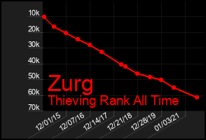 Total Graph of Zurg