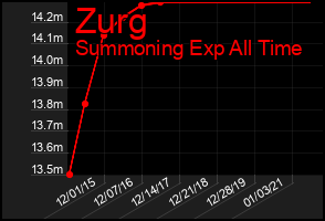 Total Graph of Zurg