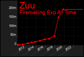 Total Graph of Zuu