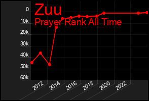 Total Graph of Zuu