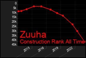 Total Graph of Zuuha
