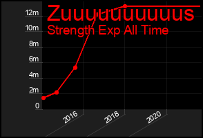 Total Graph of Zuuuuuuuuuus