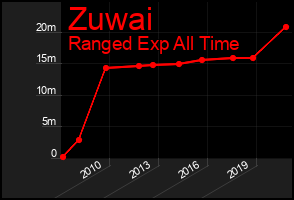 Total Graph of Zuwai