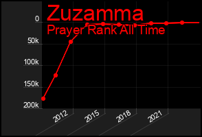 Total Graph of Zuzamma