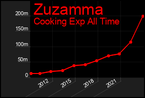 Total Graph of Zuzamma