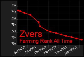 Total Graph of Zvers