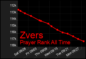 Total Graph of Zvers