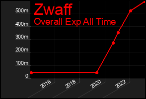 Total Graph of Zwaff