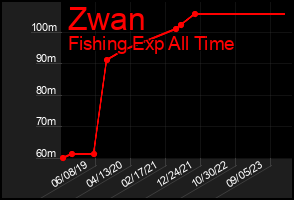 Total Graph of Zwan