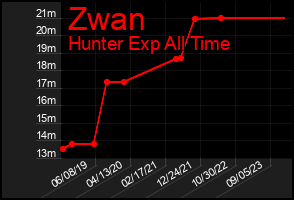 Total Graph of Zwan