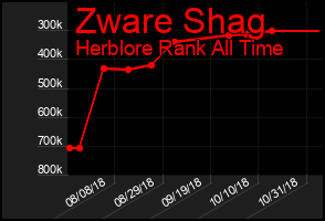 Total Graph of Zware Shag