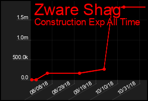 Total Graph of Zware Shag