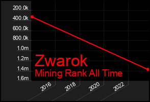 Total Graph of Zwarok