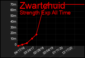 Total Graph of Zwartehuid