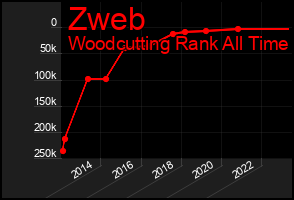 Total Graph of Zweb