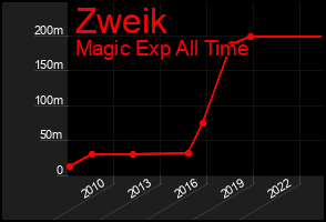 Total Graph of Zweik